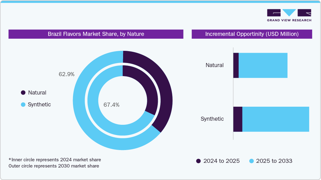 Brazil Flavors Market Incremental Growth Opportunity from 2024 to 2033 (USD Million) Brazil Flavors Market Incremental Growth Opportunity from 2024 to 2033 (USD Million)