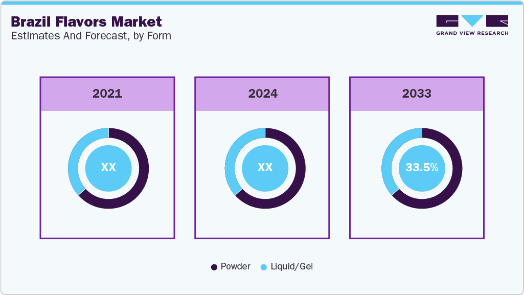 Brazil Flavors Market Estiamtes and Forecast, by Form Brazil Flavors Market Estiamtes and Forecast, by Form