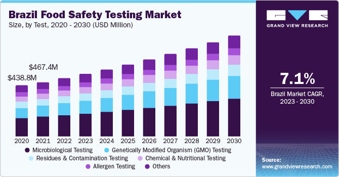 Brazil Food Safety Testing market size and growth rate, 2023 - 2030