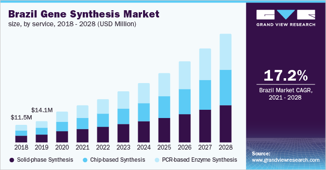 Brazil gene synthesis market, by service, 2018 - 2028 (USD Million)