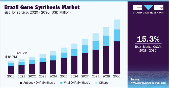 Brazil gene synthesis market size, by service, 2020 - 2030 (USD Million)