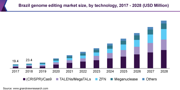 Brazil genome editing market size, by technology, 2017 - 2028 (USD Million)