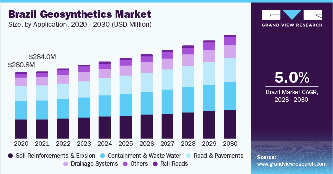 Brazil geosynthetics market size and growth rate, 2023 - 2030
