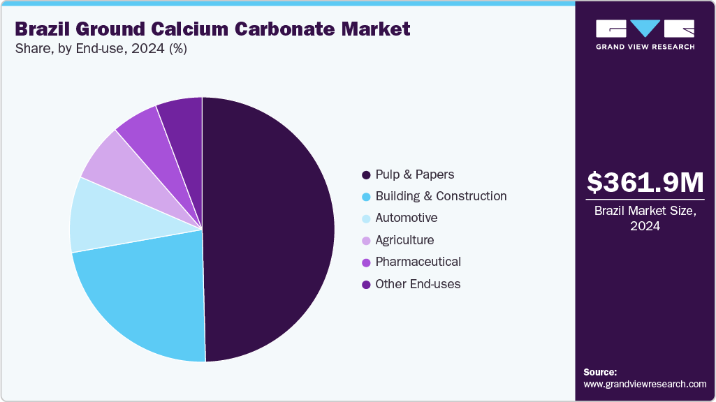 Brazil Ground Calcium Carbonate Market Share