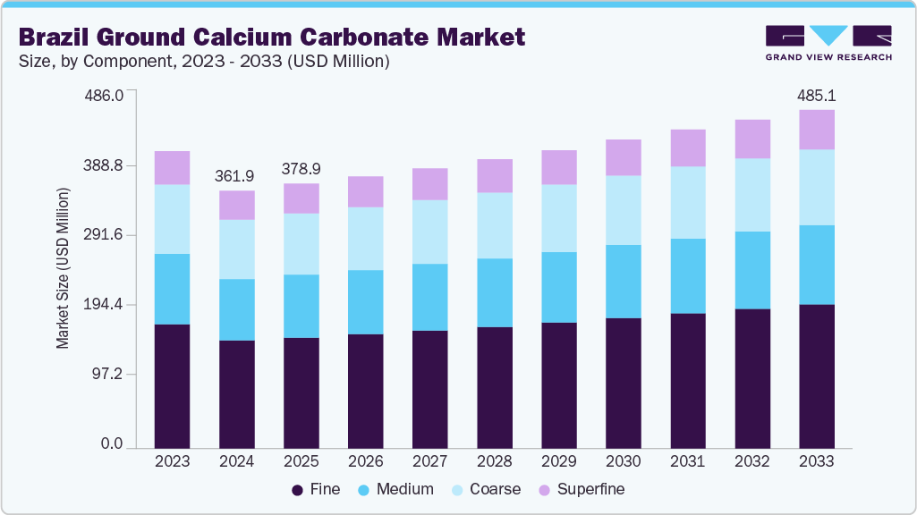 Brazil ground calcium carbonate market size and growth forecast (2023-2033)