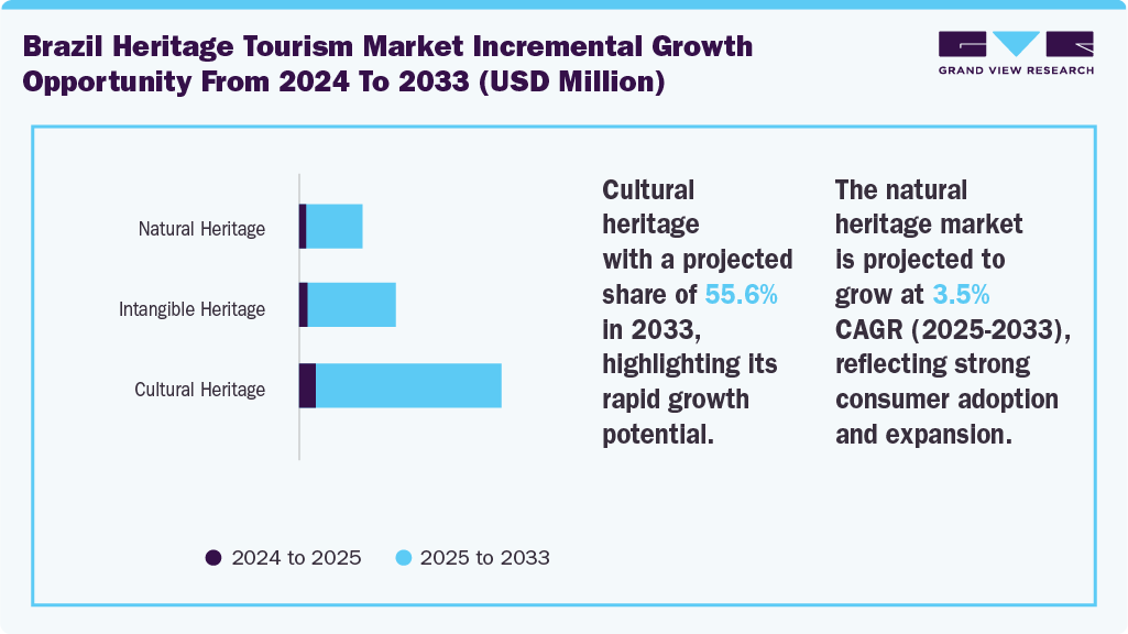 Brazil Heritage Tourism Market Incremental Growth Opportunity from 2024 to 2033 (USD Million)