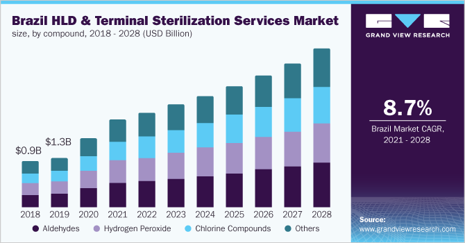 Brazil high-level disinfectants & terminal sterilization services market size, by compound,2018 - 2028 (USD Million)