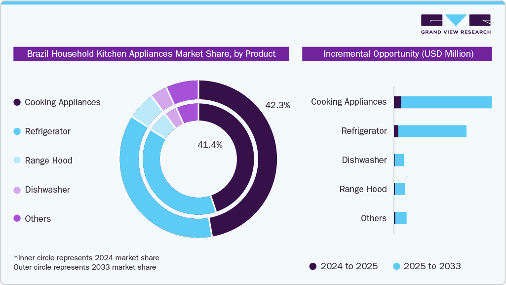 Brazil Household Kitchen Appliances Incremental Growth Opportunity from 2024 to 2030 (USD Million)