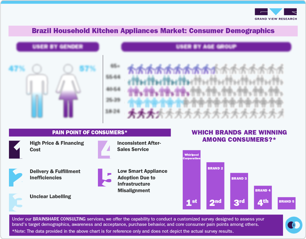 Brazil Household Kitchen Appliances Market: Consumer Demographics