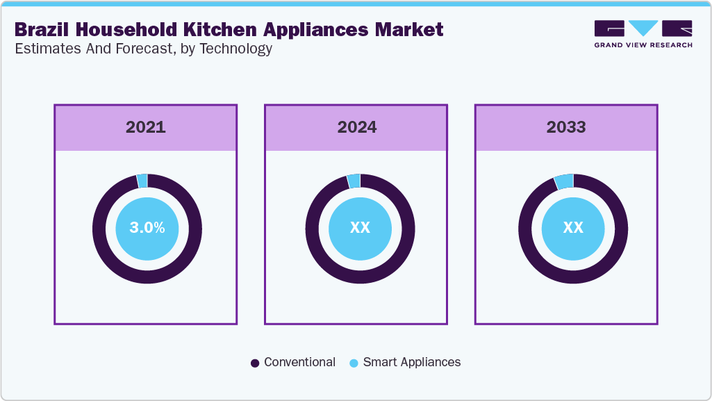 Brazil Household Kitchen Appliances Market Estimate and Forecast, by Technology 