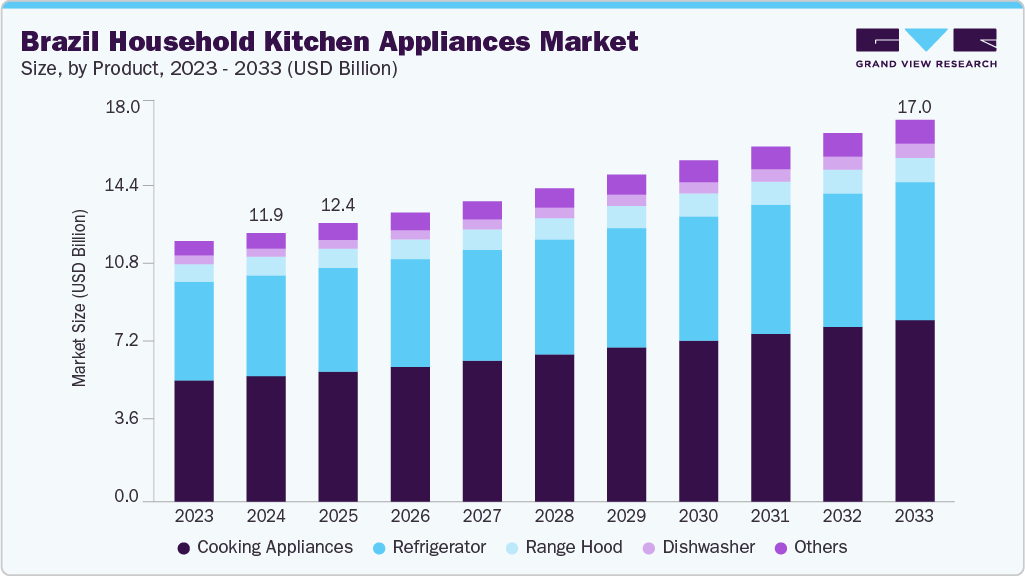 Brazil household kitchen appliances market size and growth forecast (2023-2033)