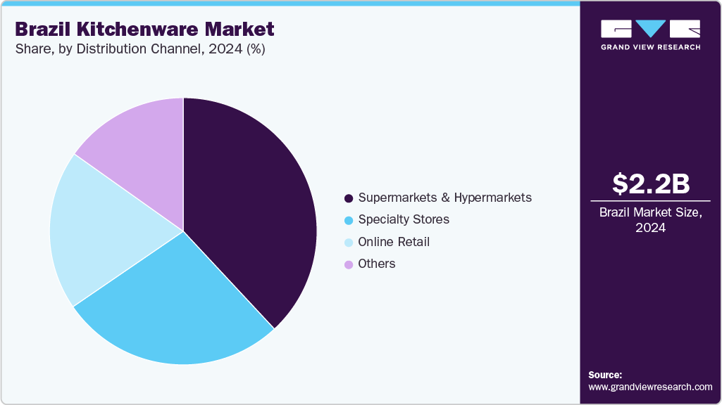 Brazil Kitchenware Market Share