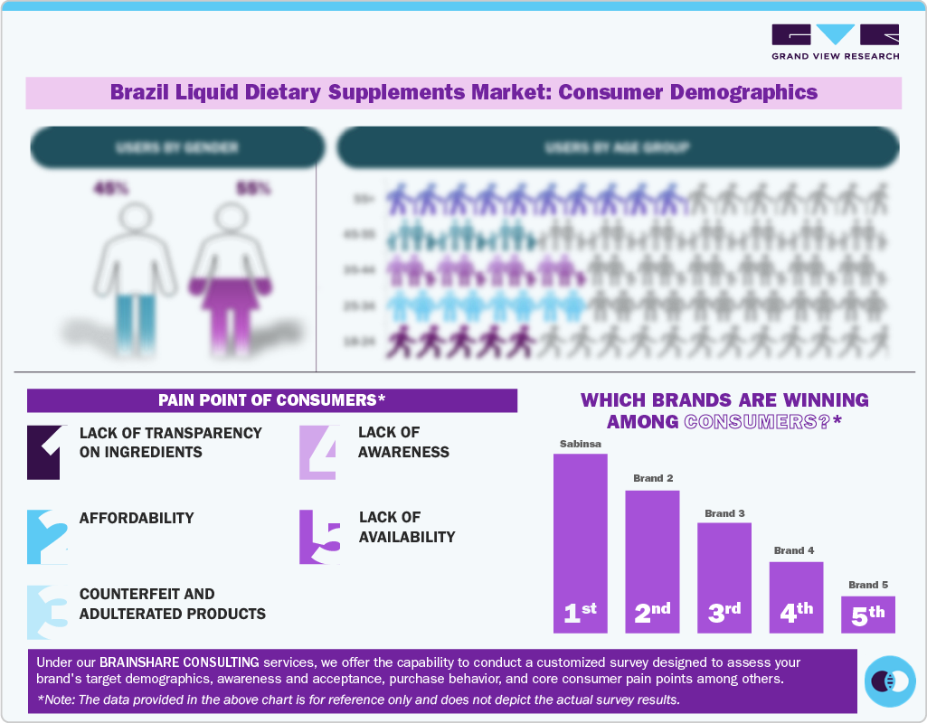 Brazil Liquid Dietary Supplements:Consumer Demographics