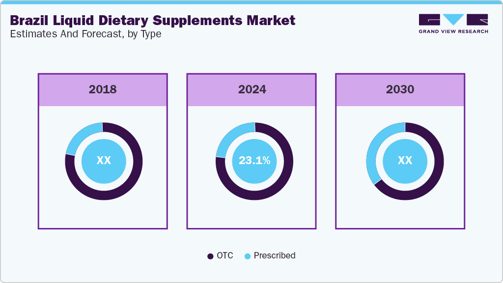 Brazil Liquid Dietary Supplements Estimated and Forecast,by Type