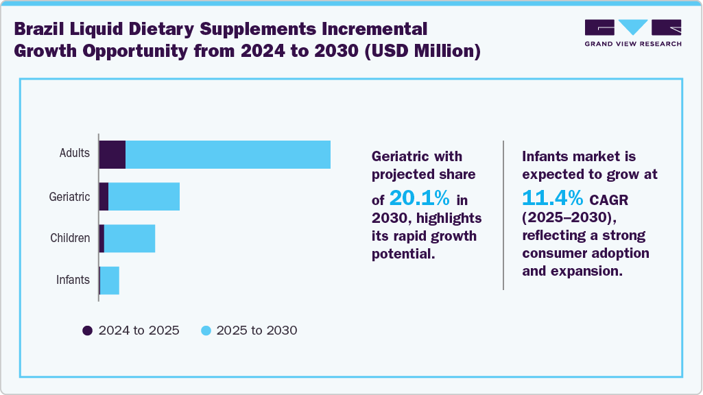Brazil Liquid Dietary Supplements Incremental Growth Opportunity from 2024 to 2030 (USD Million)