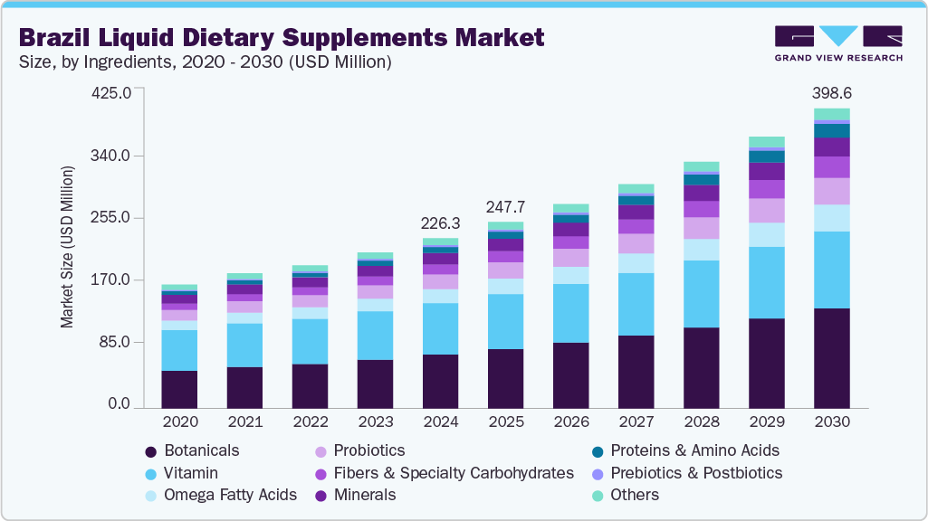 Brazil liquid dietary supplements market size and growth forecast (2020-2030)