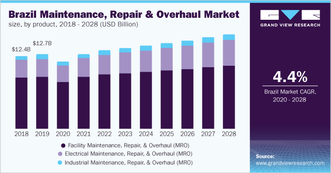 Brazil maintenance, repair & overhaul market size, by product, 2018 - 2028 (USD Billion)