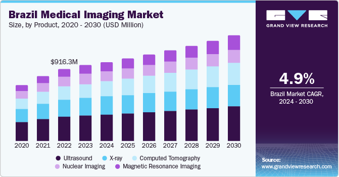 Brazil Medical Imaging Market size and growth rate, 2024 - 2030 Brazil Medical Imaging market size and growth rate, 2024 - 2030