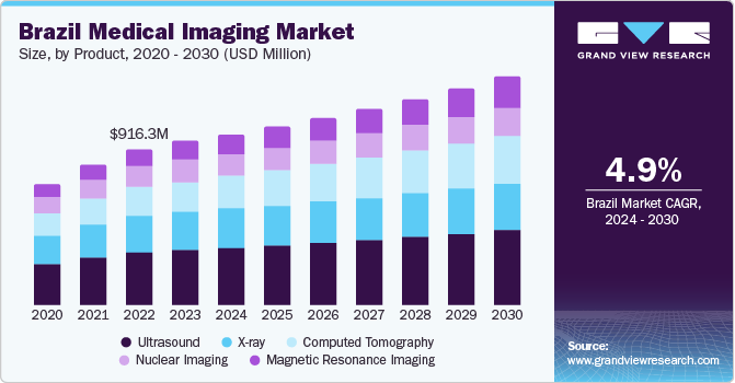 Brazil Medical Imaging market size and growth rate, 2024 - 2030