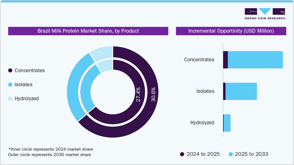Brazil Milk Protein Market Share, by Product