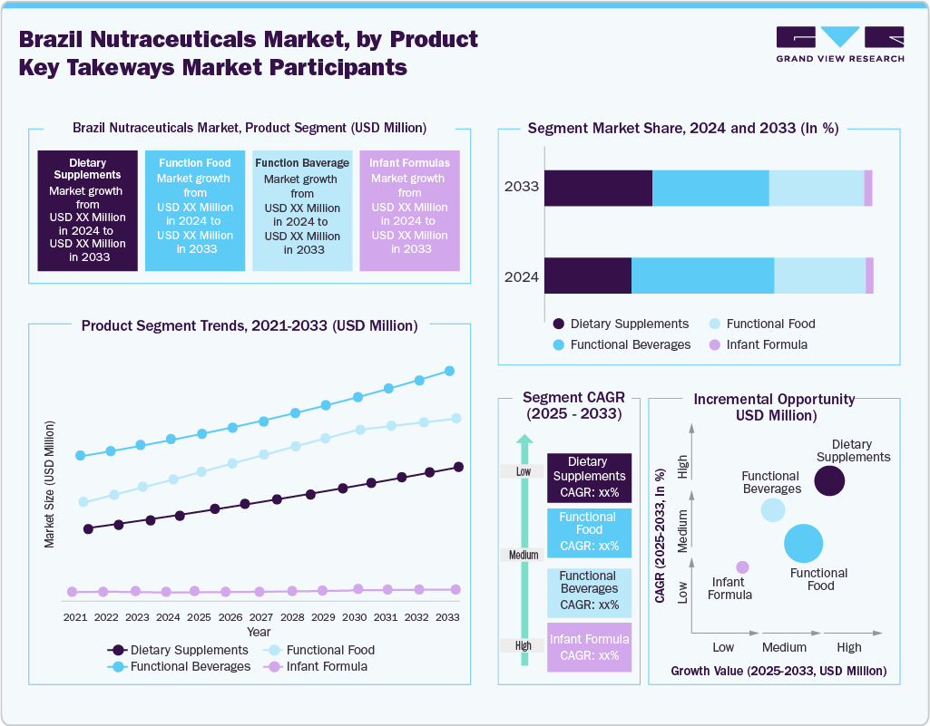 Brazil Nutraceuticals Market By Product Brazil Nutraceuticals Market By Product