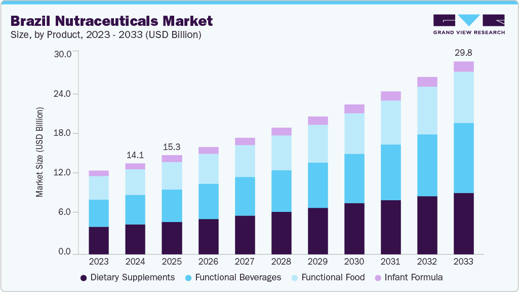 Brazil nutraceuticals market size and growth forecast (2023-2033) Brazil nutraceuticals market size and growth forecast (2023-2033)