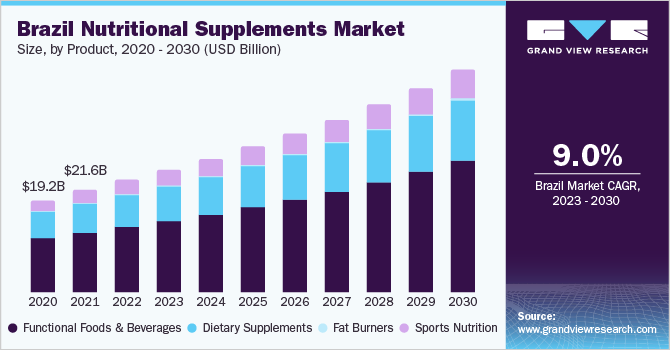 Brazil nutritional supplements market size, by product, 2020 - 2030 (USD Billion)
