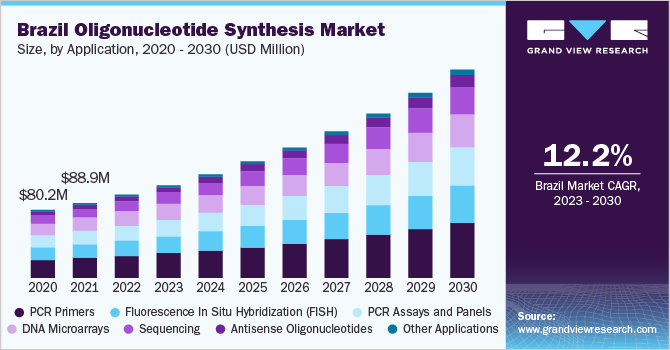 Brazil oligonucleotide synthesis market