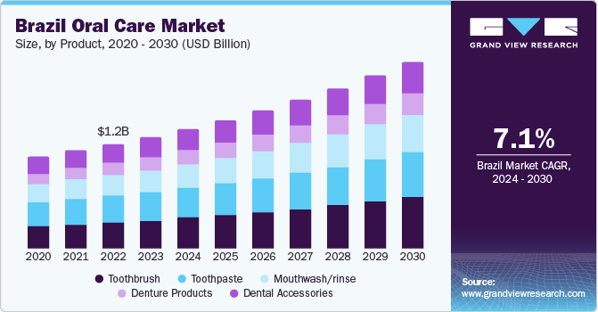 Brazil Oral Care market size and growth rate, 2024 - 2030