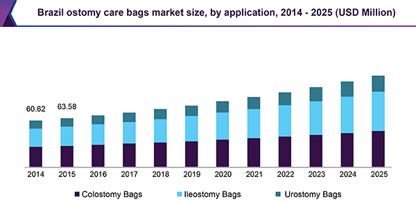 Brazil ostomy care bags market size