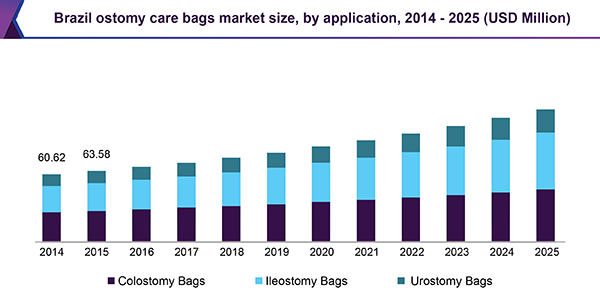 Brazil ostomy care bags market size, by application, 2014 - 2025 (USD Million)