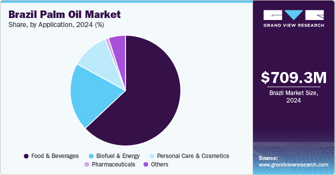 Brazil palm oil Market