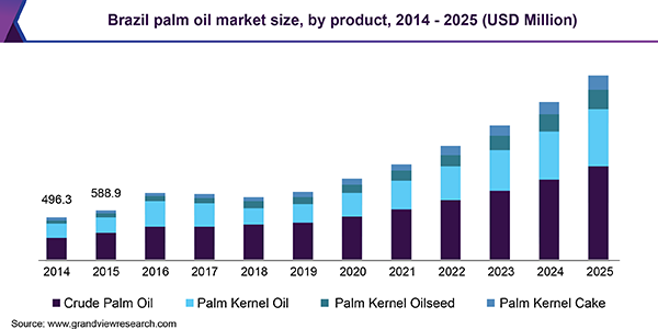 Brazil palm oil market size, by product, 2014 - 2025, (USD Million)