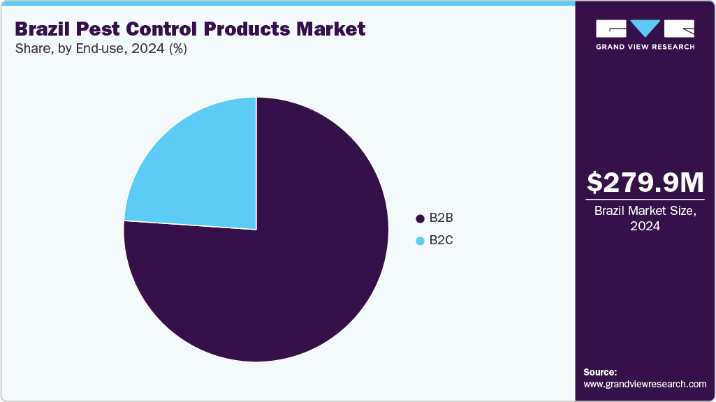 Brazil Pest Control Products Market Share