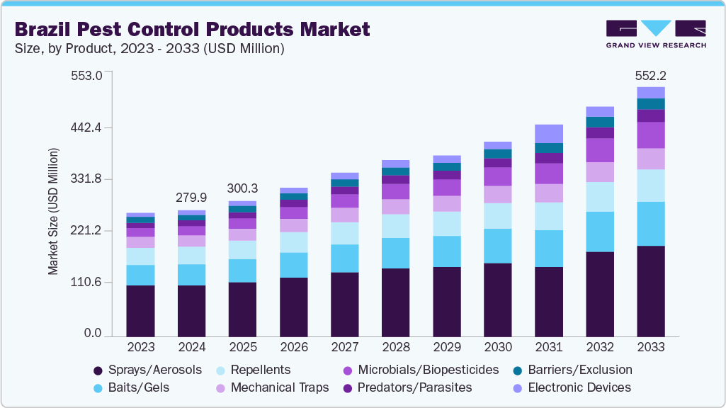 Brazil pest control products market size and growth forecast (2023-2033)