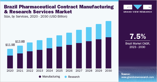 Brazil pharmaceutical contract manufacturing & research services market, by service, 2020–2030 (USD Billion)