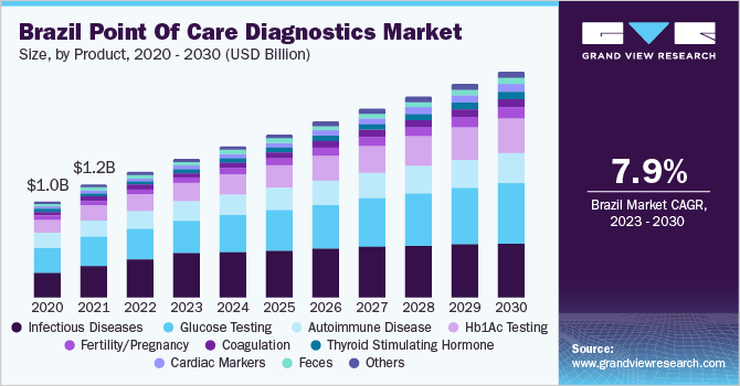 Brazil Point Of Care Diagnostics Market size and growth rate, 2023 - 2030