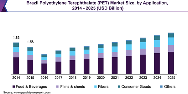 Brazil Polyethylene Terephthalate (PET) market