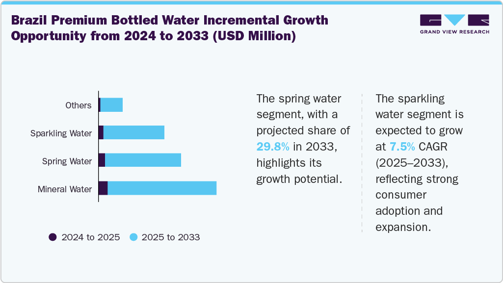 Brazil Premium Bottled Water Incremental Growth Opportunity from 2024 to 2033 (USD Million)