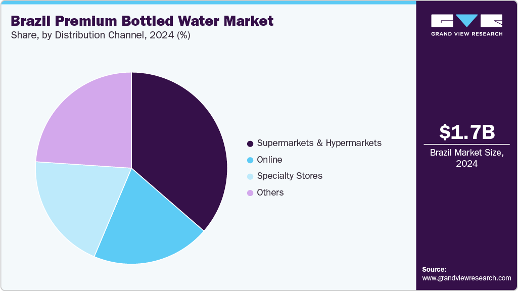 Brazil Premium Bottled Water Market Share
