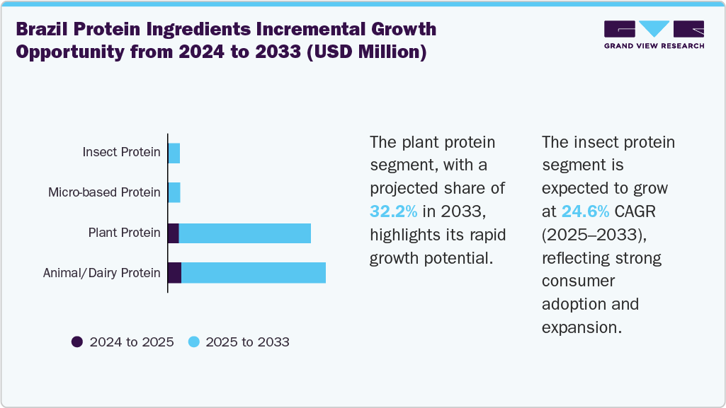 Brazil Protein Ingredients Incremental Growth Opportunity from 2024 to 2033 (USD Million)