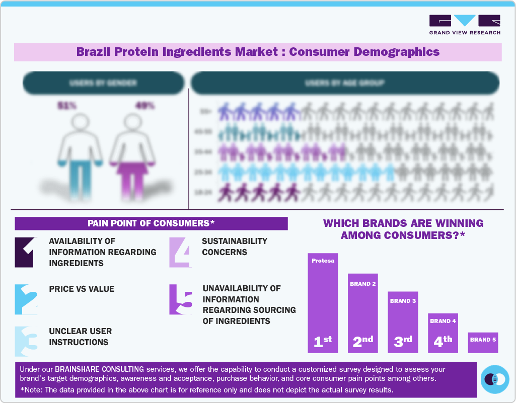 Brazil Protein Ingredients Market: Consumer Demographics