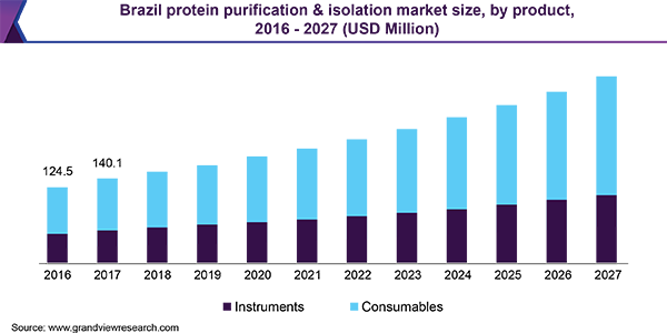 Brazil protein purification &isolation market size, by product, 2016 – 2027 (USD Million)