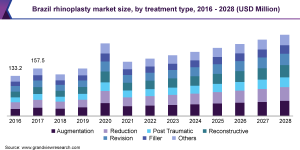 Brazil rhinoplasty market size, by treatment type, 2016 - 2028 (USD Million)