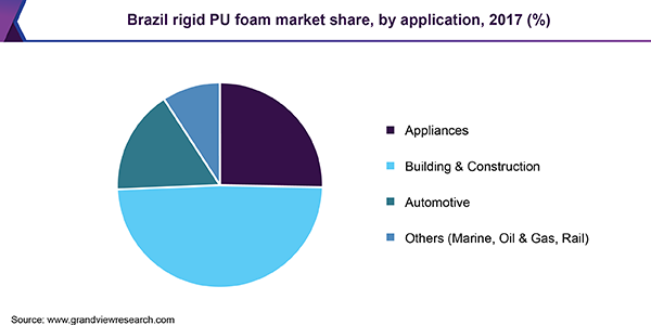 Brazil rigid PU foam market share, by application, 2017 (%)