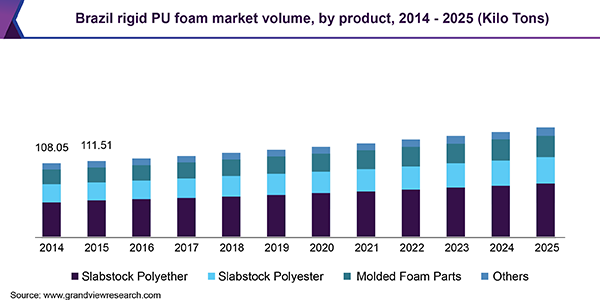 Brazil rigid PU foam market volume, by product, 2014 - 2025 (Kilo Tons)