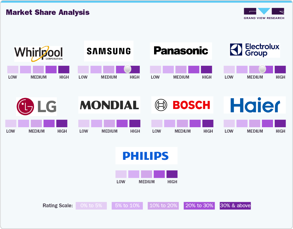  Brazil Small Home Appliances Market Share Analysis 