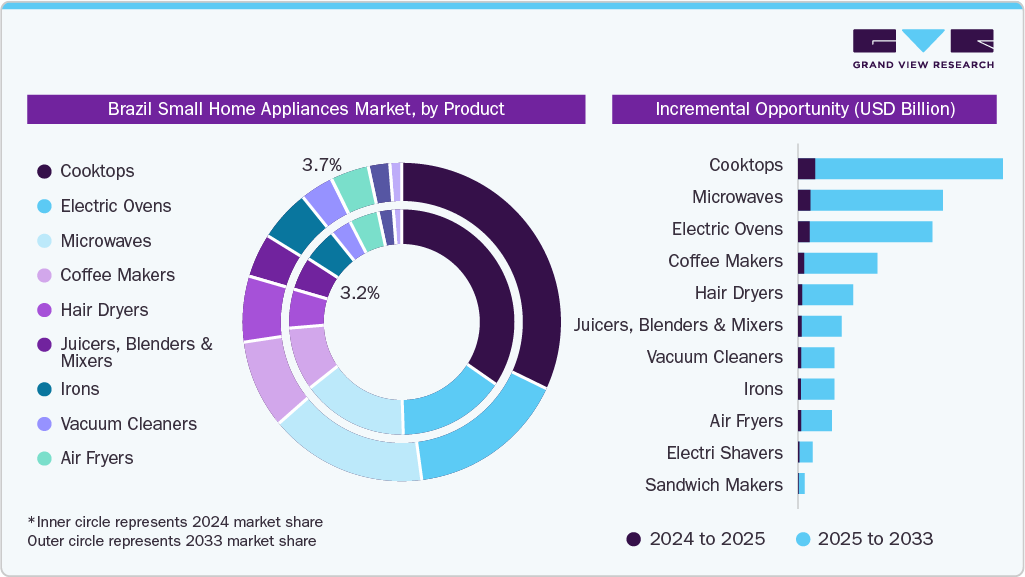  Brazil Small Home Appliances Market Share by Product 