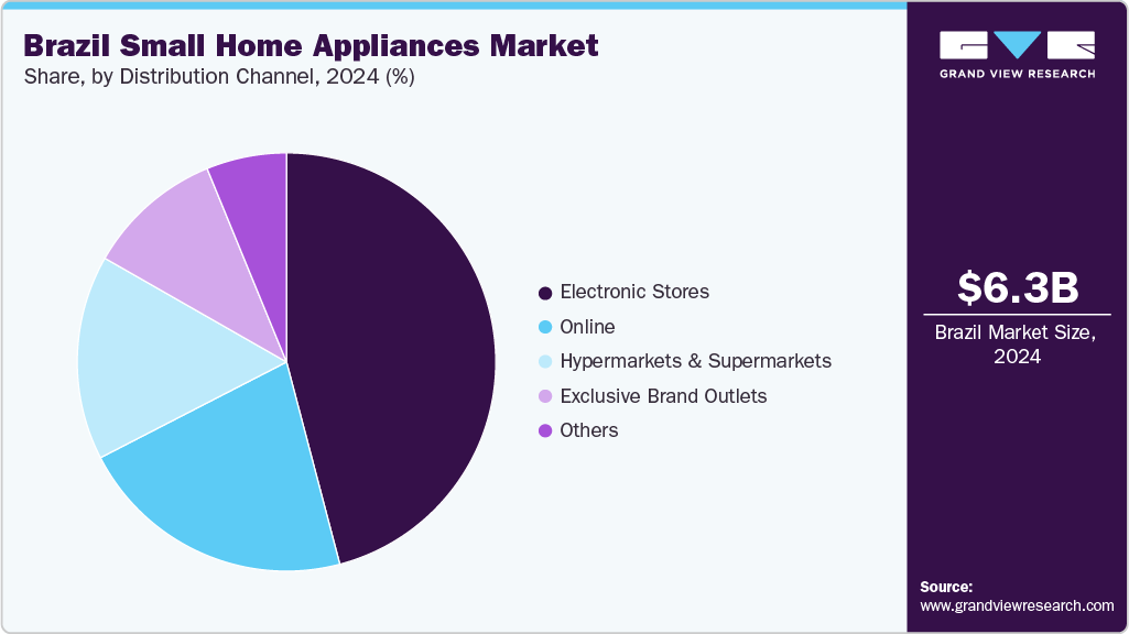Brazil small home appliances Market Share