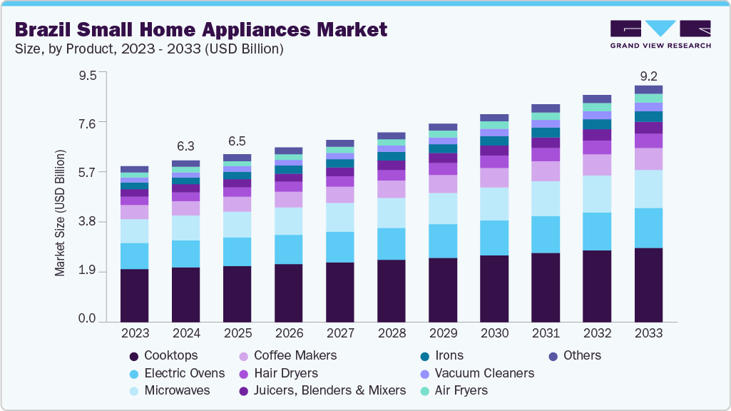 Brazil small home appliances market size and growth forecast (2023-2033)